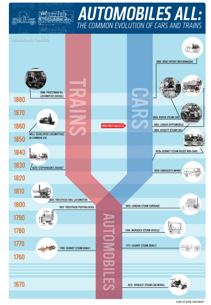 Illustration for article titled This Timeline Is Total Proof That Cars And Trains Are Both 'Automobiles'